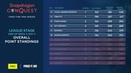 Bottom six teams eliminated from Free Fire Pro Series (Image via Qualcomm Snapdragon)